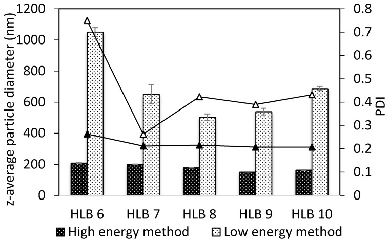 The influence of the HLB on particle sizes (columns) and polydispersity index (lines) of the nanoemulsions (5 wt % Tween 80/Span 80) prepared by the low-energy and high-energy methods using refined oil.