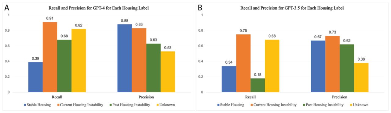 Recall and precision metrics for A) GPT-4 and B) GPT-3.5 for each housing label measured on 539 manually annotated notes.