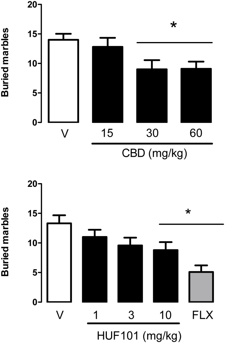 CBD (30–60 mg/kg, n = 10–11 animals/group), HUF-101 (10 mg/kg, n = 13–14 animals/group) and fluoxetine (10 mg/kg, n = 10 animals) decreased the number of buried marbles in the MBT test.*indicates difference from V+V group (ANOVA followed by the Duncan test, p<0.05).