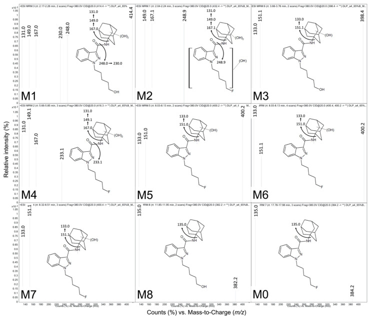 MS fragmentation spectra for 5F-APINACA metabolites and proposed structures. We resolved and analyzed metabolites from a 200 μM 5F-APINACA reaction to characterize their structures using an Agilent Technologic 1290 Infinity HPLC equipped with a 6490 Triple Quad MS. The resulting product ion chromatograms are shown in Figure A3 and the above figure indicates the corresponding fragmentation patterns of each analyte. Signature ions are summarized in Table 1 and were used in the assignment of putative structures as described previously [8,10,11,20].