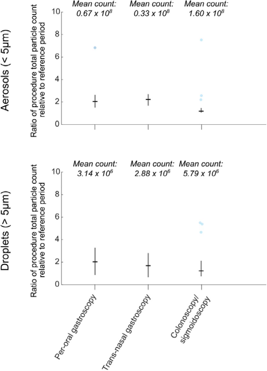 Ratios of particle counts over whole procedures relative to a reference period before the start of the procedure (normalised to procedure duration). White circles indicate median values. Raw mean counts (not normalised to procedure duration) are shown above.