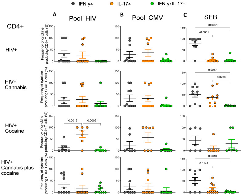 Frequencies of cytokine-producing CD4+ T cells in response to in vitro stimulation with HIV Gag peptide pool (A), HCMVpp65 peptide pool (B), or SEB (C) in each group are represented. Each graph depicts the individual frequency and the mean frequencies ± Standard Error of the Mean (SEM) of single and double cytokine-producing CD4+ T cells from PWH drug users (cannabis = 10, cocaine n = 7, and cannabis plus cocaine n = 10) and non-drug users (n = 10) in response to HIV Gag peptide pool, CMV, and SEB peptides based on IFN-γ, IL-17, or IFN-γ+IL-17 production. For statistical analysis, one-way ANOVA with multiple comparisons and Tukey’s post-hoc testing was used. p values < 0.05 were considered statistically significant.