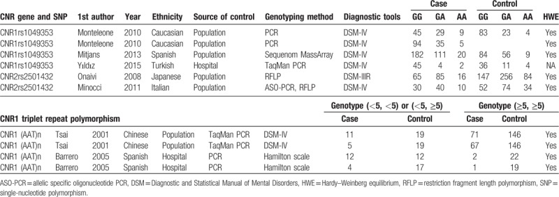 Characteristics of individual studies estimating relation between CNR polymorphisms and depression.