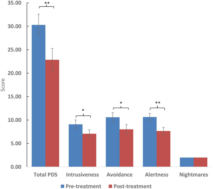 Scores of the pittsburgh sleep quality index (PSQI) and selected questions. Higher scores reflect worse symptom severity except in the case of sleep duration which is measured in hours. Significance: **p < 0.01. For ratio and quasi-interval scales, means and standard errors are displayed, while medians are displayed for ordinal scales.