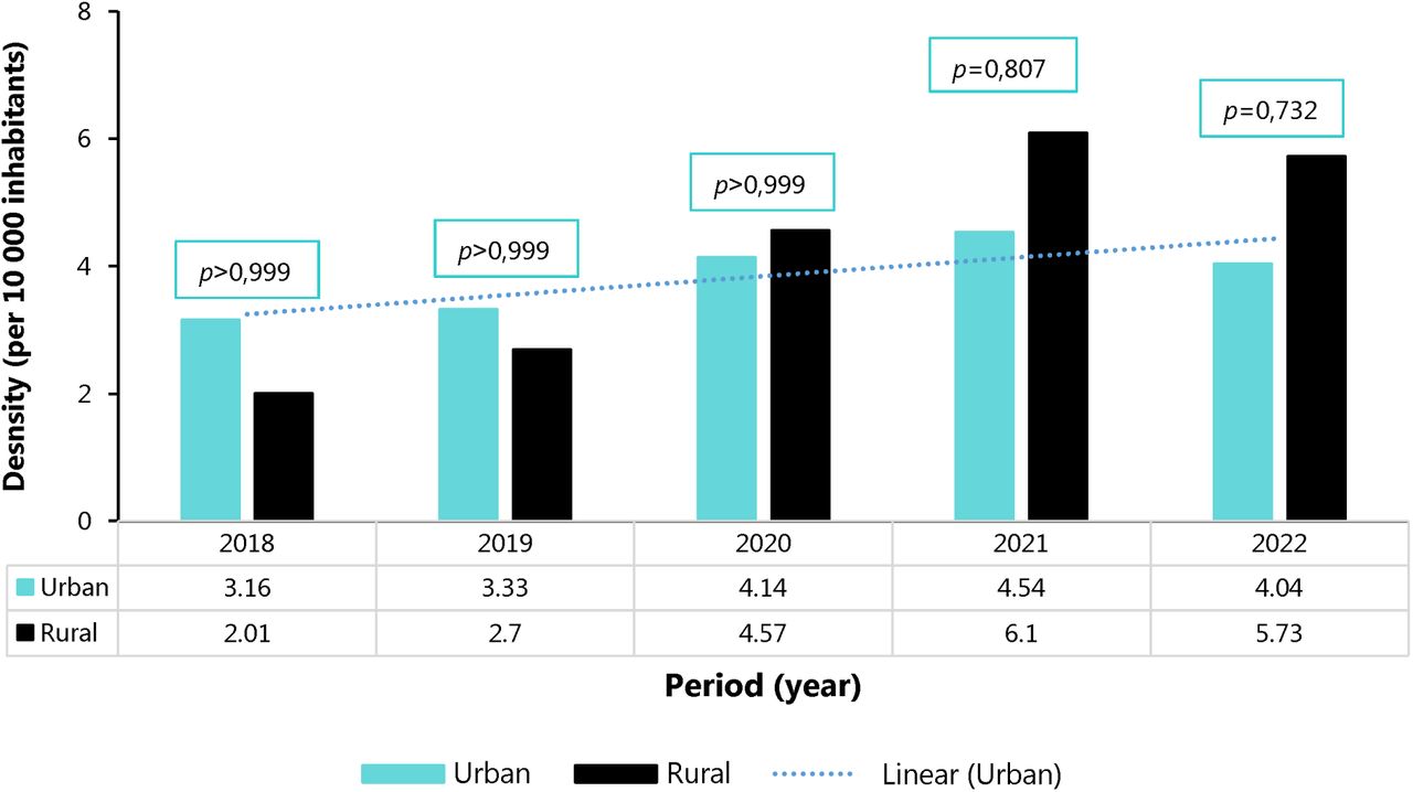 Density of nurses in urban and rural health facilities in the Centre Region from 2018 to 2022