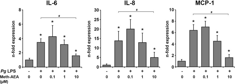 Effect of Meth-AEA on P. gingivalis LPS induced gene expression of IL-6, IL-8, and MCP-1 in hPdLCs. Gene expression of IL-6, IL-8, and MCP-1 was measured in hPdLCs after 24 h stimulation with P. gingivalis LPS and different concentrations of Meth-AEA using qPCR method. Y-axes show n-fold expression levels (2-ΔΔCt values) of target in relation to non-stimulated control (n = 1). Data are shown as mean ± s.e.m. of 5 different donors. * means significantly different vs. control group (p < 0.05). # means significantly different vs. P. gingivalis LPS group (p < 0.05)