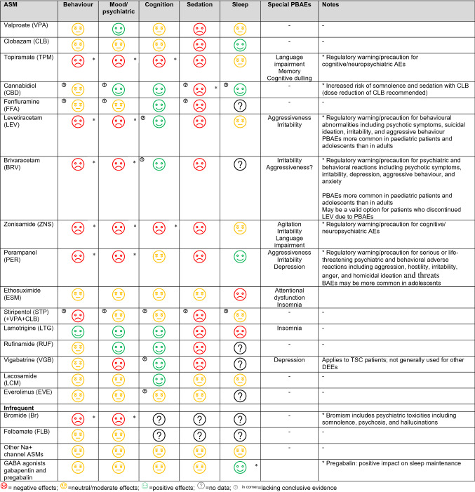 Summary of PBAEs, and effects on cognition and sleep with ASMs used in DEEs