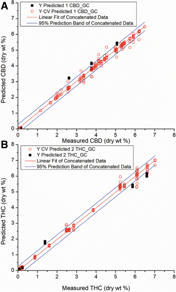 Concatenated XGB regression fits of cross-validated (open red) and validation (black) A-TEEM sample data for total CBD (A) and total THC (B) measured by GC-FID and expressed as dry weight %. Also shown are 95% prediction interval band lines (blue) and the fit line (red). FID, flame ionization; GC, gas chromatography; XGB, extreme gradient boost.