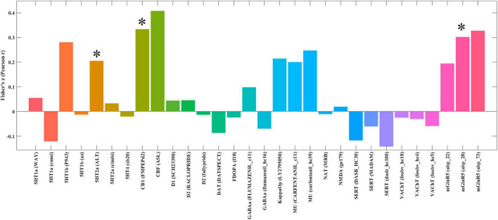 Bar graph displaying Fisher’s Z (log-transformed correlation coefficients) for various biological factors, with bars in different colors. Notable increases are marked with asterisks over SHTP2 (ALF), CBI (CBR1P462), and mGluR5 (nucl_22). The graph highlights both positive and negative correlations, with the x-axis listing each factor.
