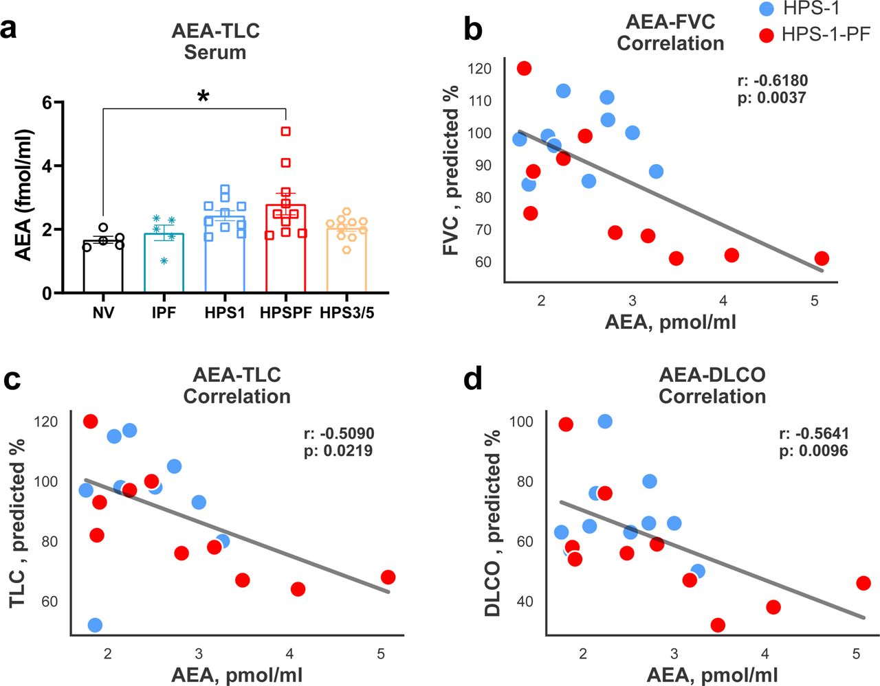 Level of AEA in serum and its correlation with PFTs in the validation cohort subjects.(A) Levels of AEA in serum from the patients in a validation cohort consist of normal volunteers (NV), HPS-1 without fibrosis, patients with HPSPF, HPS-3 or HPS-5 patients and IPF patients. Correlation with AEA and PFTs FVC (B), TLC (C), DLCO (D) in serum in HPS-1 and HPSPF subjects, HPS1: blue symbol, HPSPF: red symbol. Correlation was calculated by using Pearson correlation coefficients. Data represent mean + S.E.M. from 5 NV, 10 HPS-1, 10 HPSPF, 10 HPS-3, HPS-5, and 5 IPF subjects for serum and PFTs. Data were analyzed by one-way ANOVA followed by Dunnett’s multiple comparisons test for endocannabinoids. * (P < 0.05) indicates significant difference from the NV group.