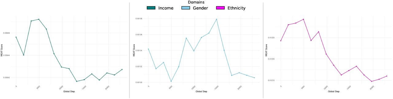 Trends of Word Embedding Association Test (WEAT) scores across training epochs for different protected domains.Each curve represents the change in association strength between model representations and sensitive attributes over the course of training. Lower WEAT scores indicate reduced bias in the learned embeddings. The three domains analyzed include Income, Gender, and Ethnicity, capturing socioeconomic, demographic, and racial/ethnic bias dimensions respectively.