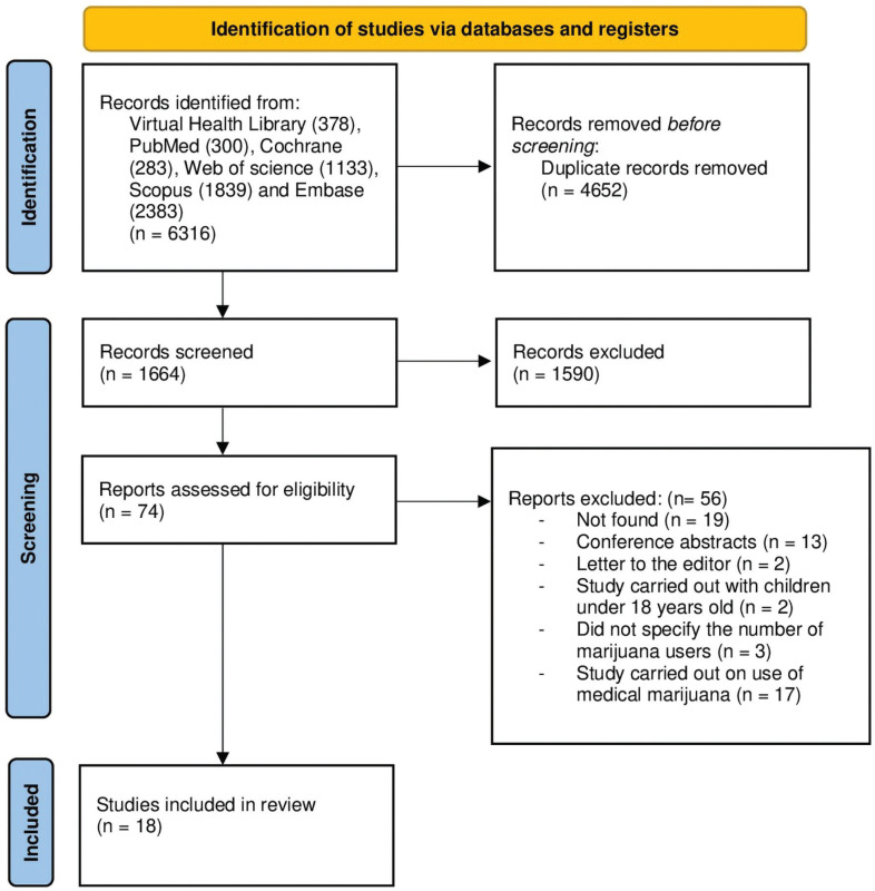 Preferred Report Items for Systematic Reviews and Meta-Analysis (PRISMA) flow diagram of studies that assessed sleep quality.