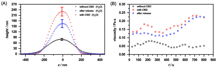 (A) Height profiles of the copolymer microgel particles in water (black), after loading with CBD (red) and after CBD release (blue), obtained by AFM measurements in the completely dry state after deposition of the copolymer microgel particles on a silicon surface. All height profiles were generated by averaging the individual height images of at least 30 particles from Figure A8. The error bar indicates the statistical uncertainty of the height. (B) Rheology measurements of the corresponding microgel particles at a constant shear rate of 0.5 s−1 and a duration of 800 s. The change in the viscosity of the different microgel solutions is shown as a function of time. The measurements were performed at a temperature of 20 ∘C.