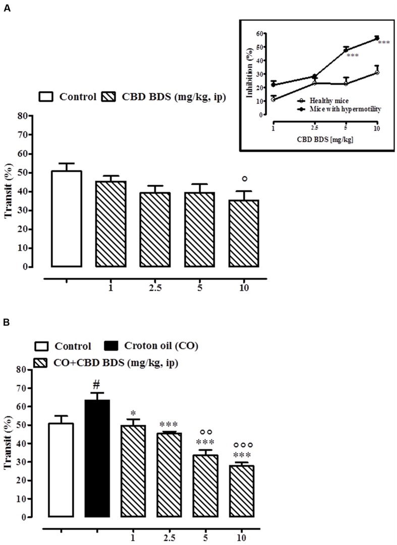 Effect of CBD BDS (1–10 mg/kg, intraperitoneally) on intestinal transit in healthy mice (A) and croton oil-treated mice (B). Bars represent the mean ± SEM of 8–10 animals for each experimental group. ° and #p < 0.05, ∘∘p < 0.01, and ∘∘∘p < 0.001 vs. control and ∗p < 0.05 and ∗∗∗p < 0.001 vs. croton oil alone. Insert: Difference between the curves representing the inhibitory effect of CBD BDS on intestinal transit in healthy mice and mice with hypermotility (mice treated with croton oil). Results are expressed as mean ± SEM of 8–10 mice for each experimental group. ∗∗∗p < 0.001 vs. healthy mice.
