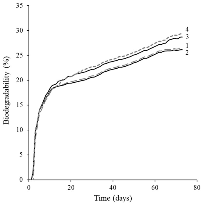 Biodegradation curves for bioplastic extrudates: CA/TA (1), CA/TA:HH0 (2), CA/TA:HH4 (3), and CA/TA:HH16 (4).