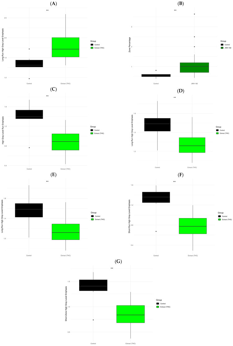Ratio values of radiomic features that showed significant differences between the control group and one of the treatment groups from the T1 images (A,B) and the T2 images (C–G). Data are mathematically expressed as the ratio of post-treatment to baseline feature values to account for the repeated-measures structure. Statistical comparisons were performed using exact non-parametric permutation tests based on t-test statistics, with false discovery rate (FDR) correction for multiple comparisons. * p < 0.05, ** p < 0.01.