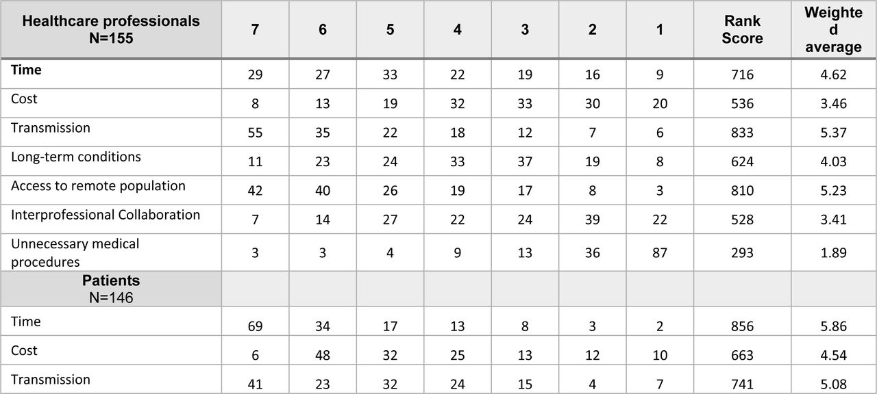 Results of the ranking item regarding the perceived advantages of teleconsultations from the perspective of healthcare professionals and patients. Scale from 1 (least important) to 7 (most important).