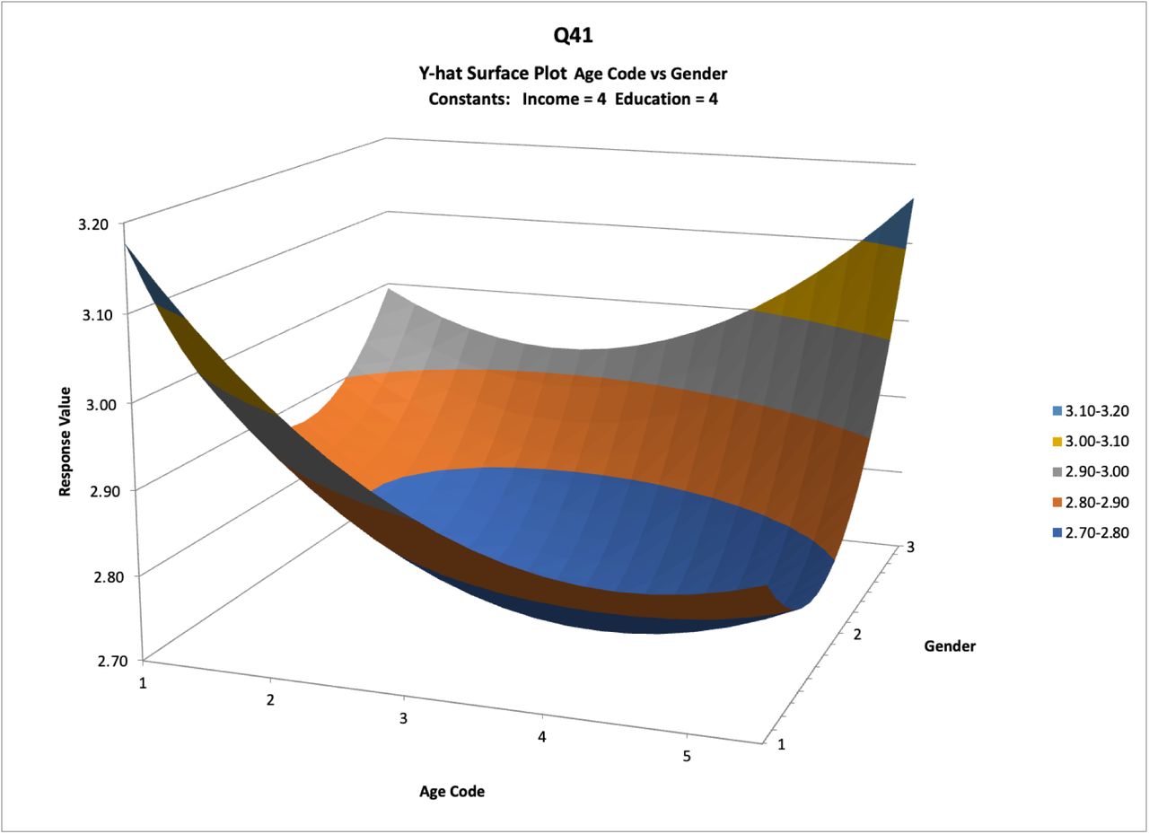 Pareto chart of the ŷ values of the respondents’ comfort with AI being used in healthcare against age and gender.(Age Code) 1 = 16-24, 2 = 25-34, 3 = 35-54, 4 = 55-64, 5 = 65+. (Gender) 1= Male, 2 = Female, 3 = Other.