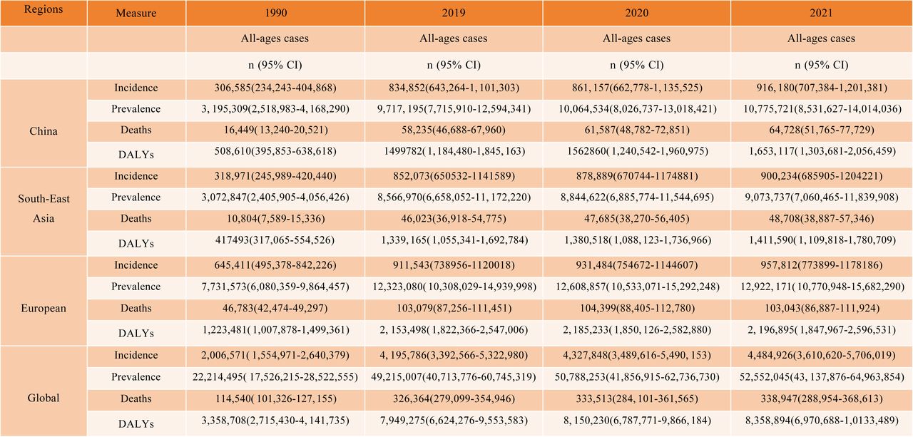 All-age cases incidence, prevalence, mortality, and DALYs rates ofAF/AFL in China, South-East Asia Region, European Region and Global in 1990, 1991,2020 and 2021.