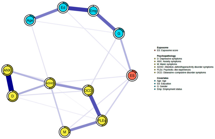 The network assessed in the present study. Specific variables are shown as nodes that are connected by edges. All edges show positive associations. Thicker edges refer to stronger associations. The filled parts of rings around nodes illustrated node predictability.