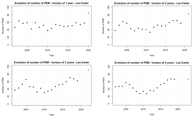 Evolution of number of PEM—Lee–Carter model. (Top left): Horizon of 1 year (2020). (Top right): Horizon of 2 years (2021). (Bottom left): Horizon of 3 years (2022). (Bottom right): Horizon of 4 years (2023). Source: Elaborated by the authors using their own calculations and data from INE [24].