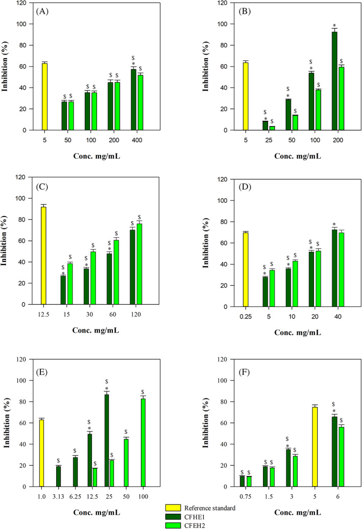 Antioxidant and free radical‐scavenging activity of CFHE1 and CFHE2 toward (a) 2,2‐diphenyl‐1‐picrylhydrazyl (DPPH), (b) ferric reducing antioxidant power (FRAP), (c) Ferrozine, (d) β‐carotene bleaching, (e) oxygen radical absorbance capacity (ORAC) and (f) trolox equivalent antioxidant capacity (TEAC) assay. * p < .001 versus CFHE2; $ p < .001 versus reference standard: butylhydroxytoluene (BHT) for β‐carotene bleaching assay; ethylenediaminetetraacetic acid (EDTA) for ferrozine assay; trolox for DPPH, FRAP, TEAC and ORAC assays