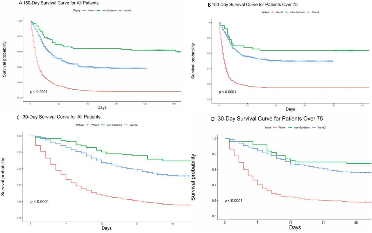 Kaplan-Meier survival plots of all patients (A) and patients ≥ 75 years old (B) hospitalized in the first and second wave of COVID-19 in New York City censored on March 31, 2021, all patients (C) and patients ≥ 75 years old (D) censored at 30 days, and cumulative survival probabilities for all patients (E), and patients ≥ 75 years old (F).