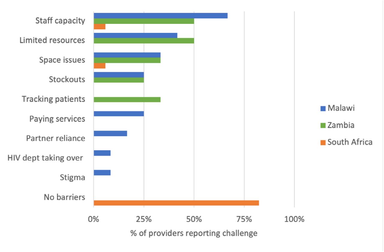 Facility-level constraints to integration as perceived by providers