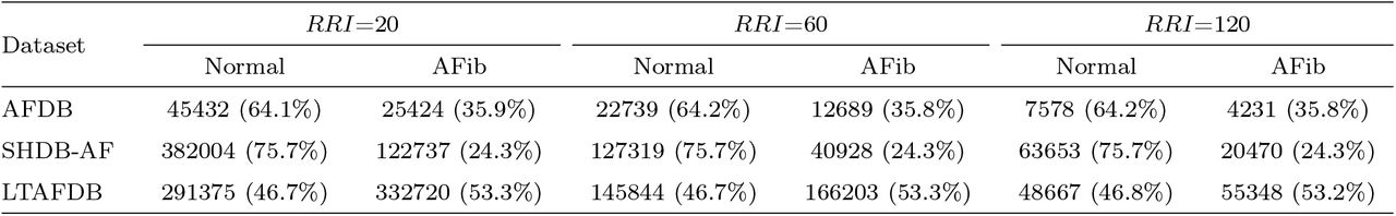 Number of rhythms per class for different segment lengths among the four datasets.