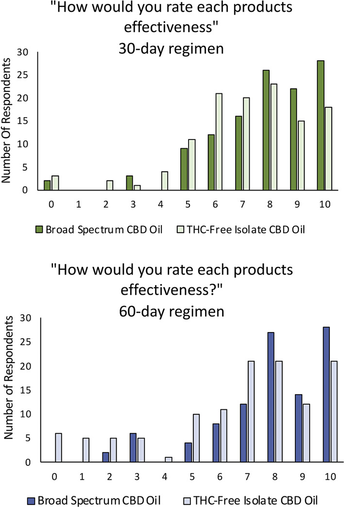 Participant ratings of perceived effectiveness of the broad spectrum versus THC-free isolate products. Effectiveness ratings were significantly higher for the broad spectrum product as compared to the isolate product, across campaigns. Participants rated the products on a 1–10 Likert-style scale, where 10 is the most effective. Top = 30-day regimen. Bottom = 60-day regimen.