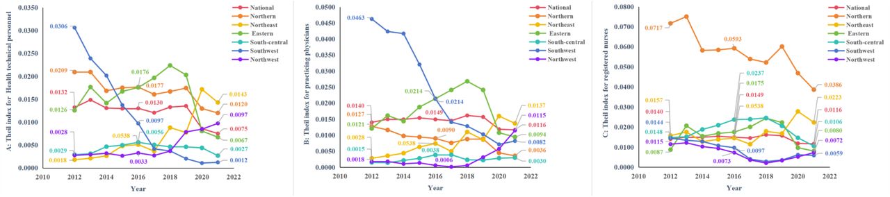 The T of HR for PHC from 2012 to 2021. A, B, and C show the T of health technical personnel, practicing physicians, registered nurses respectively