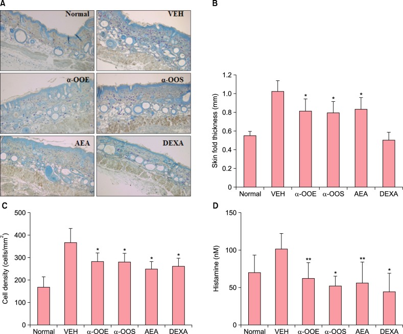 Effects of cannabinoid receptor-1 agonists in oxazolone-induced atopic dermatitis mice models. (A) Histology of dorsal skin lesions. The dorsal skin of each mouse was removed and fixed for toluidine blue staining (×400). Images are representative of five mice. (B) Change of skin fold thickness in oxazolone model. α-oleoyl oleoylamine ethanolamine (α-OOE), α-oleoyl oleoylamine serinol (α-OOS), and N-arachidonoylethanolamine (AEA) treatment prevented the increase of skin fold thickness. (C) Quantitative histomorphometry of the number of mast cells. Mast cells were counted in the toluidine blue-stained slide. (D) Total blood histamine levels in serum. The histamine concentration of each mouse was measured according to a previously described method. Each point represents the mean±standard error. Data are from five to six mice. VEH: vehicle, DEXA: dexamethasone. *p<0.01, **p<0.05 significantly different from the vehicle group (Student's t-test).