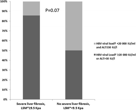 Proportion of participants with high hepatitis B Virus replication (≥20 000 IU/ml) or high ALT level (>30 IU/l) in HBV-infected inmates according to the presence of a severe liver fibrosis (n = 69). Lome (Togo) and Dakar (Senegal), 2013–2014. * Median liver stiffness measure. † 69 HBVviral load available out of the 85 HBV-infected participants
