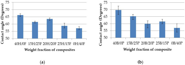 Contact angle vs. weight fraction of H/F composites (a) and B/P composites (b).