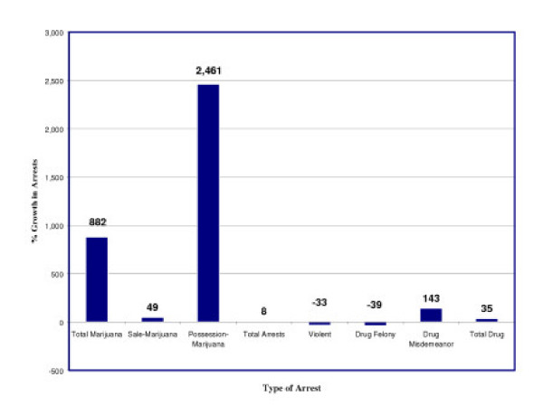 Growth in Arrests in New York City – 1990 to 2002.