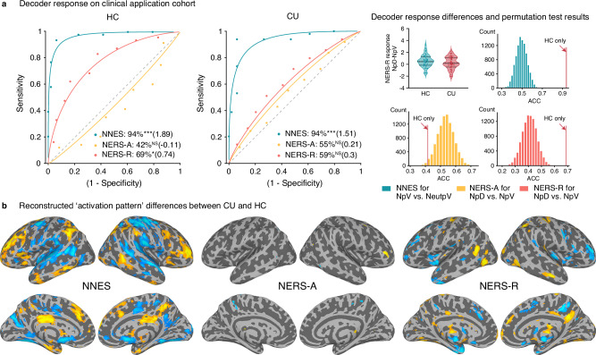 Testing the clinical application potential of the neuromarkers.a The NERS-R could accurately distinguish between distancing (NpD, another form of reappraisal) and viewing (NpV) negative pictures in health control (HC, n = 48) participants, but not for cannabis users (CU, n = 49)71, with marginally significant intergroup differences in (NpD-NpV) pattern expression (accuracy=61 ± 5%, P = 0.053)56. Violin plots represent the differences in NERS-R responses to NpD minus NpV, in HC versus CU. Permutation tests reveal that the pattern expression of the two groups has significant differences (red bar chart). NNES could accurately distinguish between NpV and view neutral pictures (NeutpV); the pattern expressions of the two groups are also significantly different (green bar chart). b Brain regions showing significant differences in the reconstructed activation pattern when comparing CU and HC participants (FDR q < 0.05). *P < 0.05, ***P < 0.001, NS not significant (binomial test, two-sided, uncorrected).