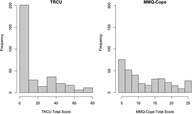TRCU vs. MMQ-Cope frequency distributions. TRCU = Trauma-Related Cannabis Use to Cope; MMQ-Cope = Marijuana Motives Questionnaire-Coping Subscale.