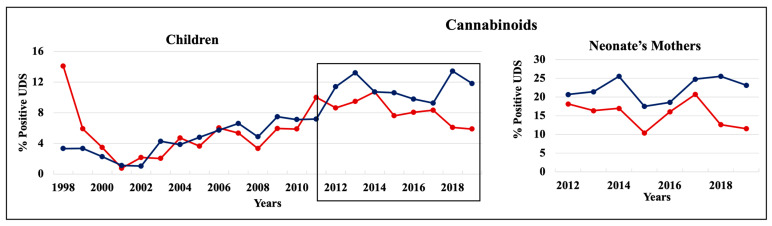 Trends in the rate of positive UDS results for children and neonate’s mothers for canna-binoids.