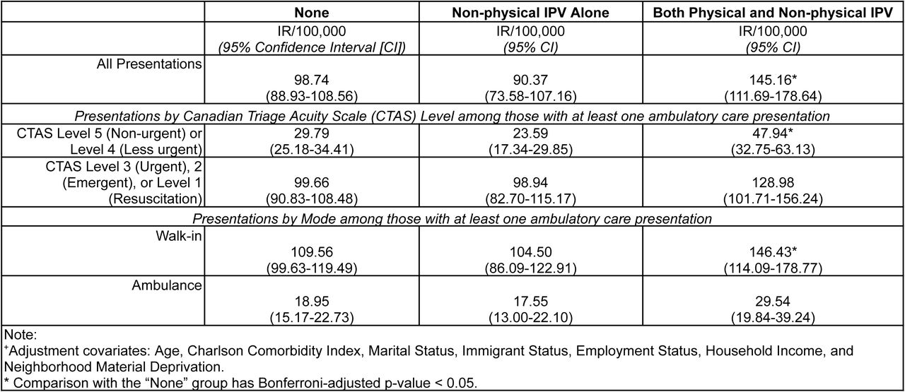 Fully-adjusted + Incidence Rates per 100,000 (IR/100,000) of Ambulatory Care Presentations Over the Study Period (2009-2020) by IPV Status Over the Study Period (2009-2020).