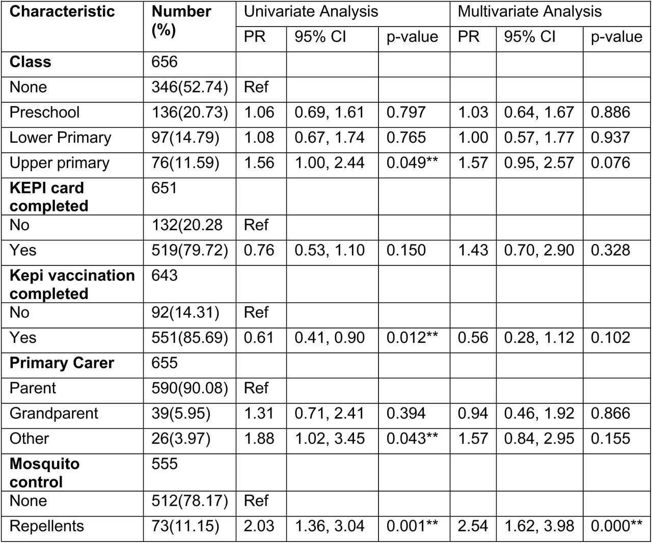 Univariate and Multivariate Logistic Regression for CHIKV seroprevalence