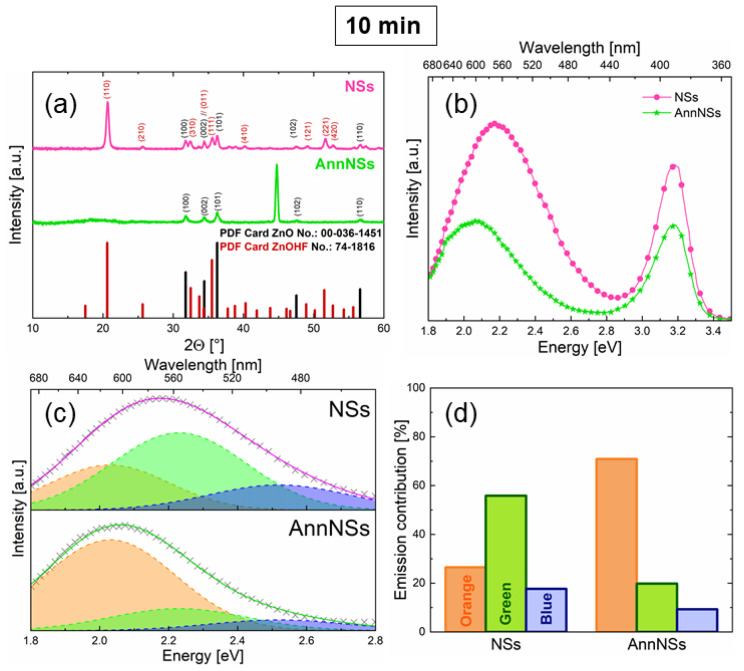 (a) XRD pattern of NSs and AnnNSs grown for 10 min; (b) room-temperature photoluminescence spectra; (c) visible emission band fitting with blue, green, and orange contributions, and (d) histogram of fit contributions for both NSs and AnnNSs.