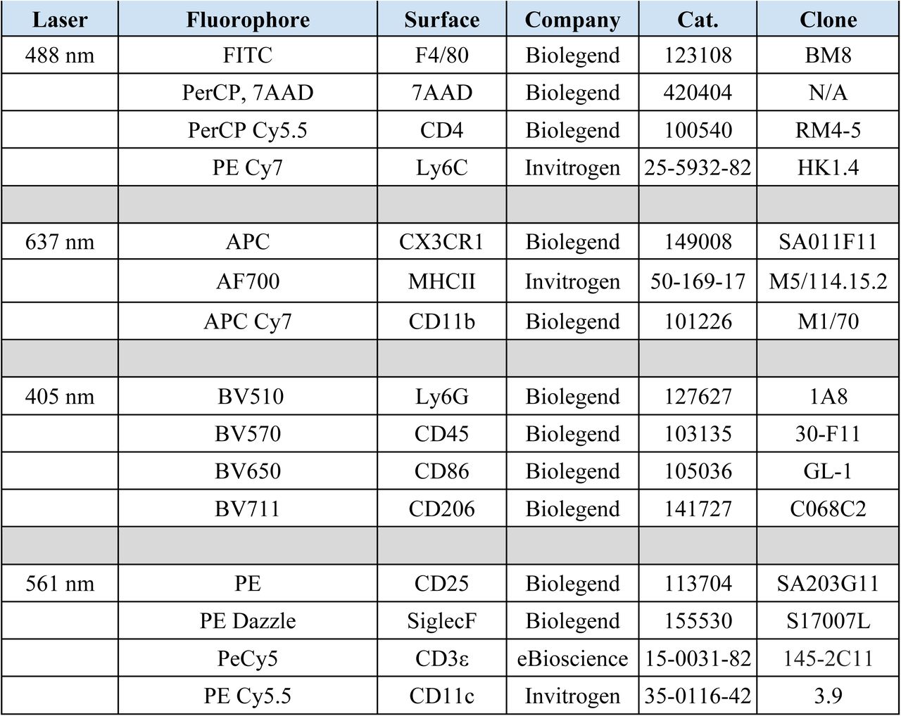 Whole Lung/Blood Flow Cytometry Panel