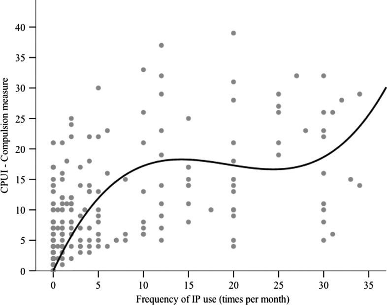 Curvilinear relationship between frequency of IP use and the CPUI measure of compulsive IP use. Note the similarity with the line of best fit in Figure 1. CPUI-COMP plateaus at 13 sessions/month but then increases when participants use IP once or more a day