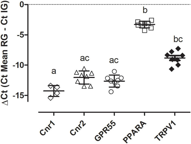 Gene expression of Cnr1, Cnr2, GPR55, PPARA, and TRPV1 in equine sinovial membranes. The results are presented as ΔCt = (Ct Mean RG – Ct IG). Symbols indicate individual animals. For each gene, mean ± SD are indicated by horizontal bars. Different letters indicate statistically significant differences (p < 0.05, Kruskal–Wallis test, Dunn's Multiple Comparison post-hoc test).