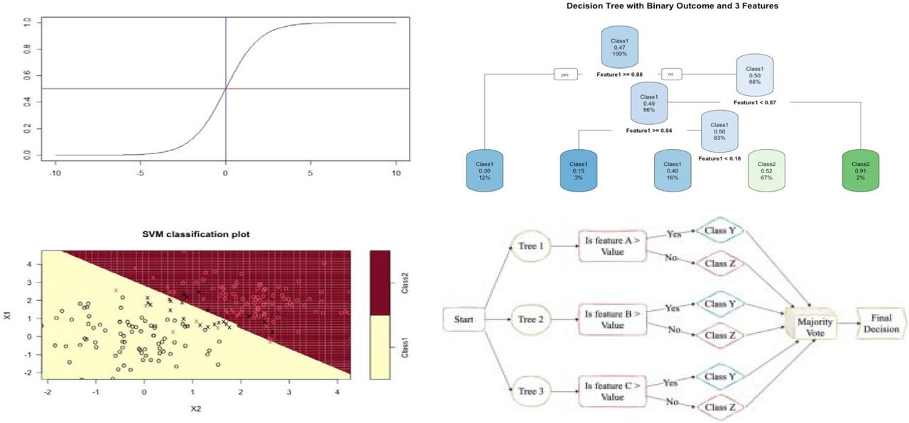 General form of logistic regression (Top Left), Decision Tree with 3 features (Top Right), Support Vector Machine with linear kernel (Bottom Left) and random forest resulting from combining 3 decision Tree (Bottom Right).