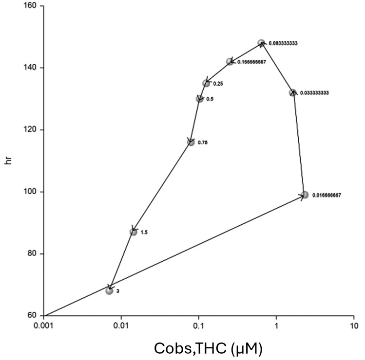 Heart rate (hr) vs. observed concentration (Cobs) of THC for a typical subject, showing hysteresis. Arrows indicate the direction of time of the samples, with time of sample (in hours) noted beside each data point