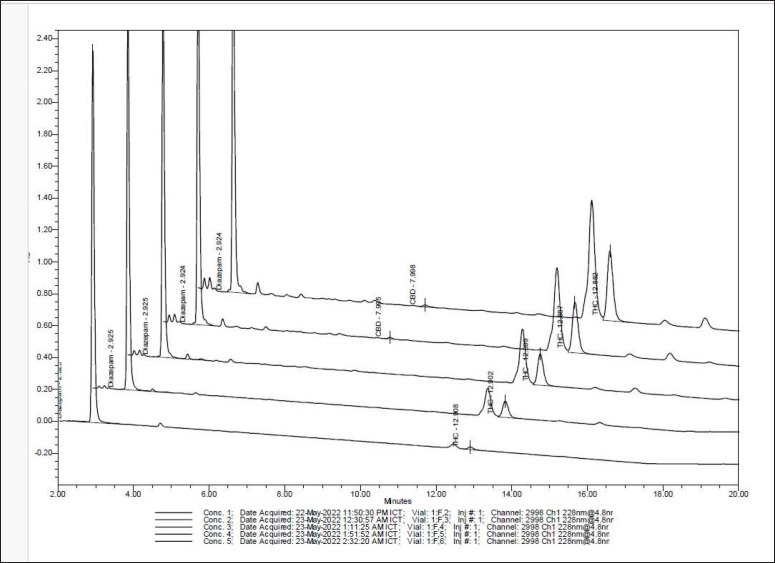 High-performance liquid chromatography (HPLC) results show Δ-9-tetrahydrocannabinol (THC) and cannabidiol (CBD). The HPLC results showed that the cannabis sugar leaves extract contained 2.24 µg/ml of Δ-9-tetrahydrocannabinol (THC) and 2.05 µg/ml of CBD.