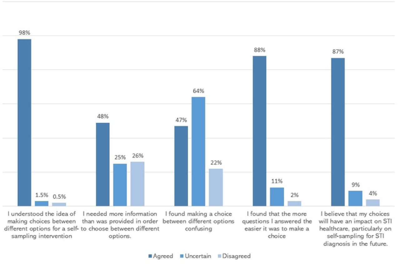 Summary of survey tool clarity and robustness
