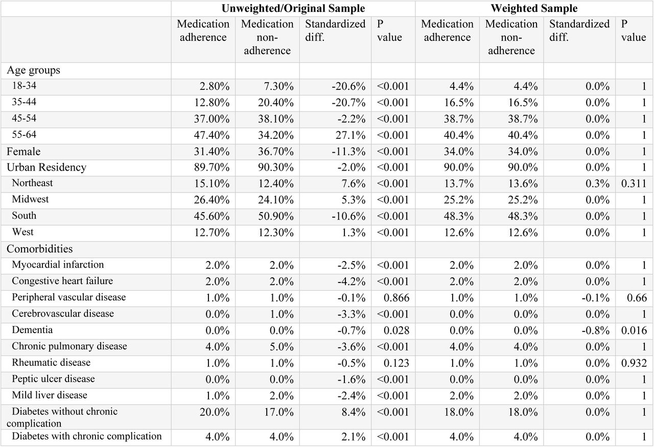 Comparing unweighted and overlap-weighted samples to assess balance on covariates used in the main modela