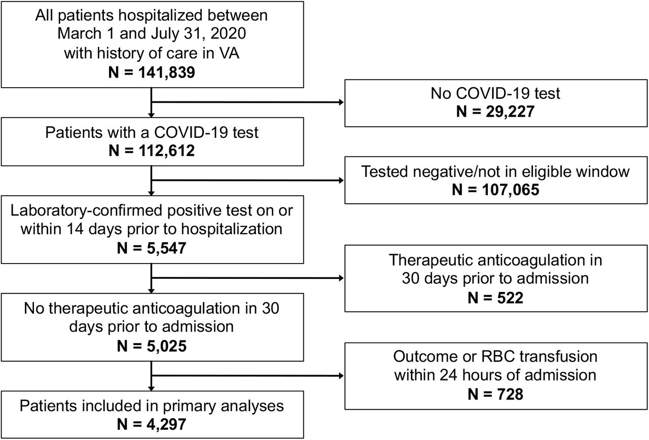 Flow chart Abbreviations: VA, US Department of Veterans Affairs; COVID-19, coronavirus disease 2019; RBC, red blood cell